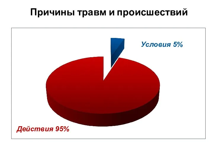 Причины травм и происшествий Условия 5% Действия 95%