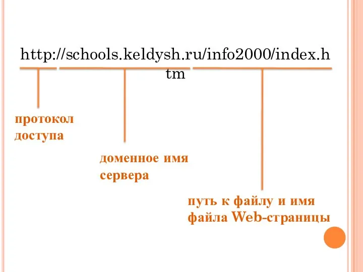 http://schools.keldysh.ru/info2000/index.htm путь к файлу и имя файла Web-страницы доменное имя сервера протокол доступа
