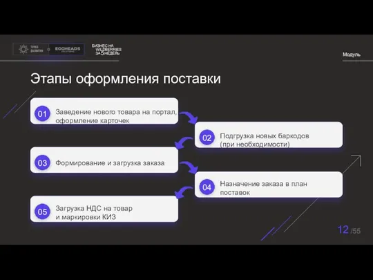 БИЗНЕС НА WILDBERRIES ЗА НЕДЕЛЬ 5 Модуль 12 /55 Этапы оформления поставки