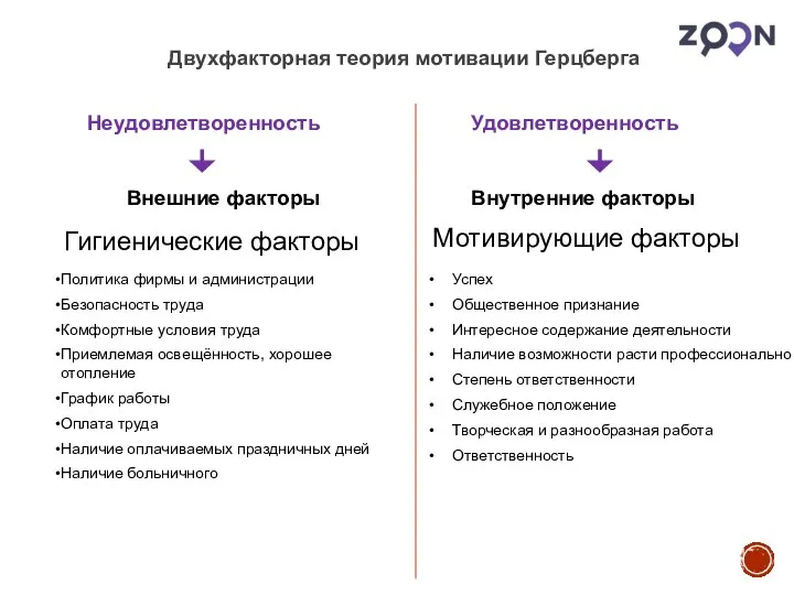 Двухфакторная теория мотивации Герцберга Неудовлетворенность Удовлетворенность Внешние факторы Внутренние факторы Гигиенические факторы