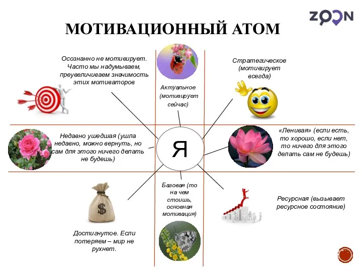 МОТИВАЦИОННЫЙ АТОМ Я Актуальное (мотивирует сейчас) Стратегическое (мотивирует всегда) «Ленивая» (если есть,