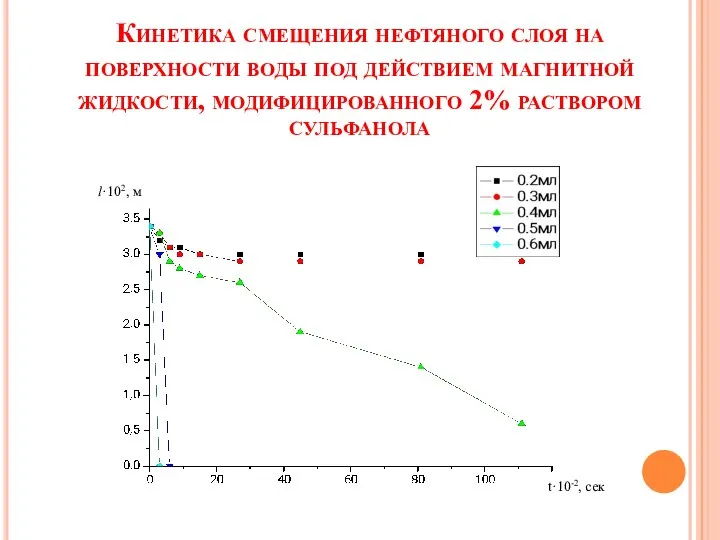 Кинетика смещения нефтяного слоя на поверхности воды под действием магнитной жидкости, модифицированного