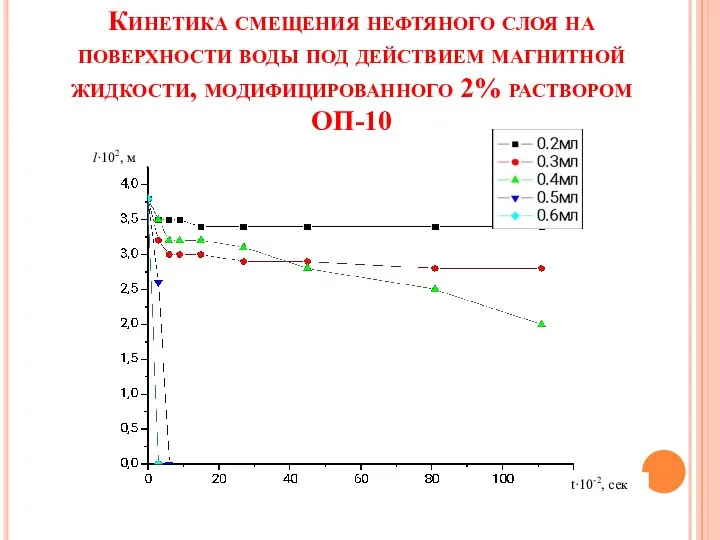 Кинетика смещения нефтяного слоя на поверхности воды под действием магнитной жидкости, модифицированного