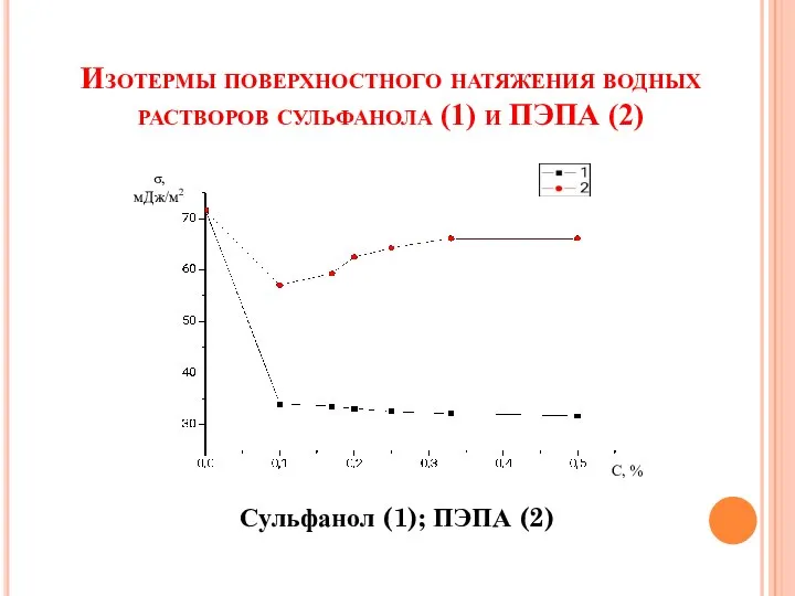 Изотермы поверхностного натяжения водных растворов сульфанола (1) и ПЭПА (2) Сульфанол (1);