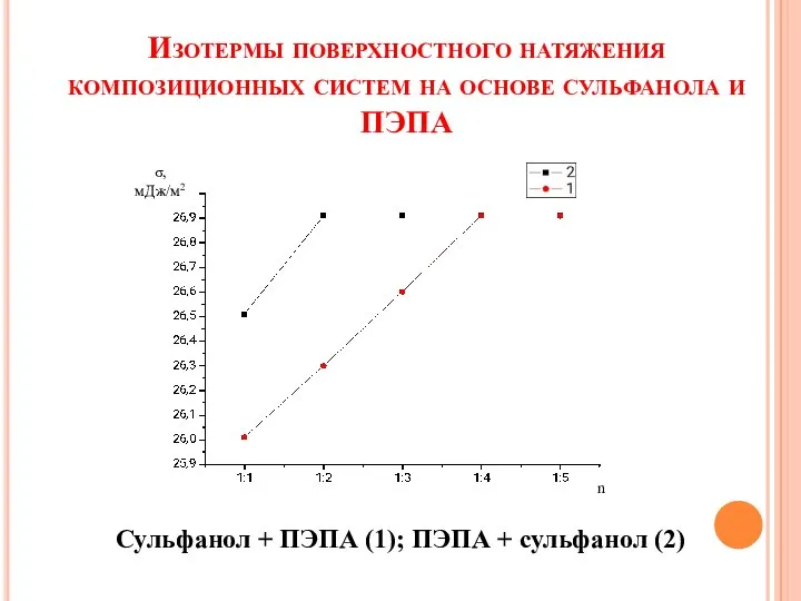 Изотермы поверхностного натяжения композиционных систем на основе сульфанола и ПЭПА Сульфанол +