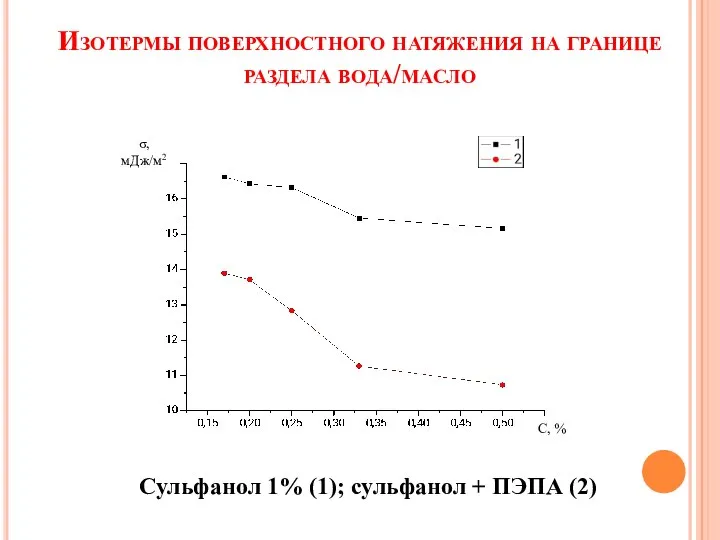 \ Изотермы поверхностного натяжения на границе раздела вода/масло Сульфанол 1% (1); сульфанол