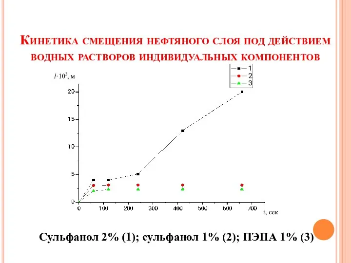 Кинетика смещения нефтяного слоя под действием водных растворов индивидуальных компонентов Сульфанол 2%