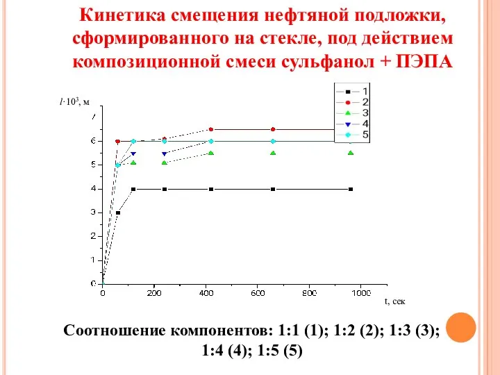 Кинетика смещения нефтяной подложки, сформированного на стекле, под действием композиционной смеси сульфанол