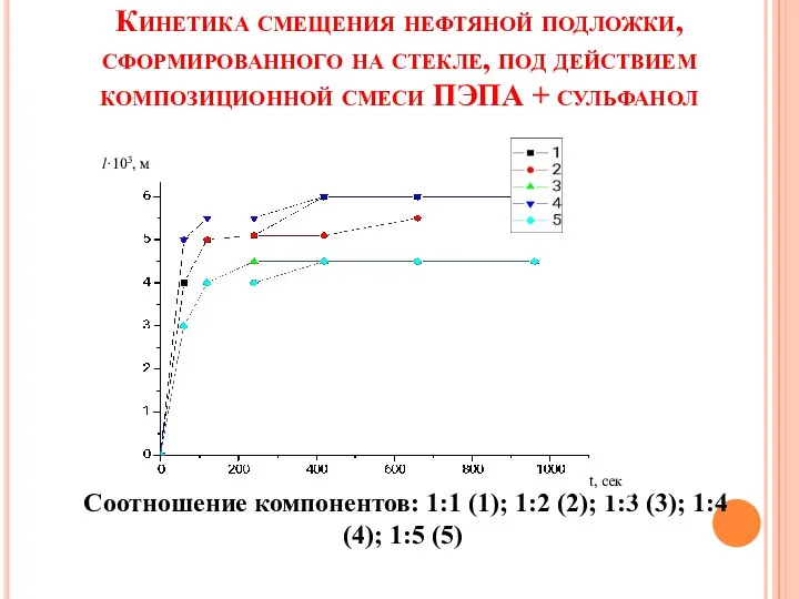 Кинетика смещения нефтяной подложки, сформированного на стекле, под действием композиционной смеси ПЭПА