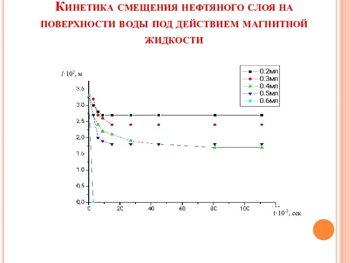 Кинетика смещения нефтяного слоя на поверхности воды под действием магнитной жидкости l·102, м t·10-2, сек