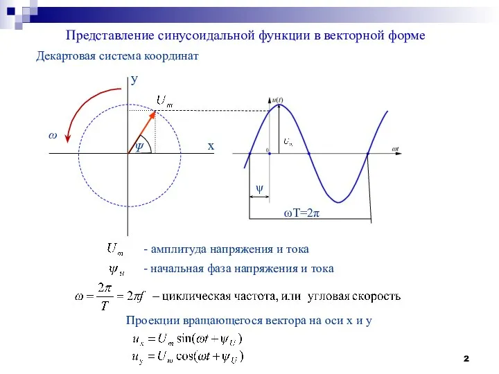 Ψ Представление синусоидальной функции в векторной форме ψ ω - амплитуда напряжения