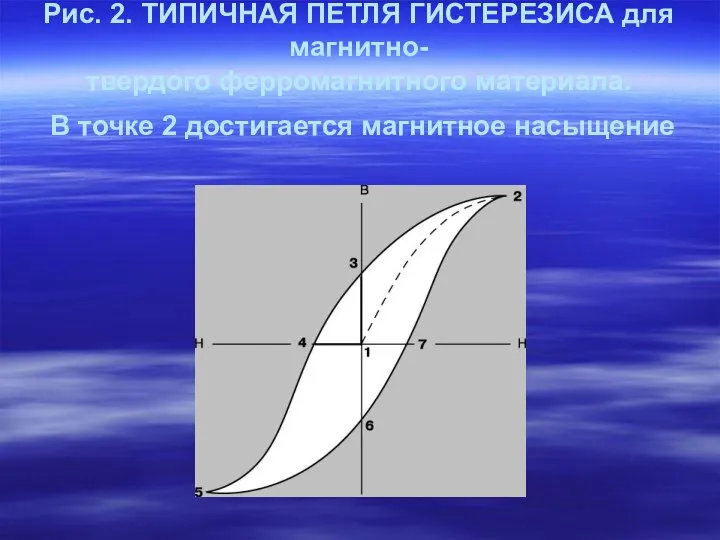 Рис. 2. ТИПИЧНАЯ ПЕТЛЯ ГИСТЕРЕЗИСА для магнитно-твердого ферромагнитного материала. В точке 2 достигается магнитное насыщение