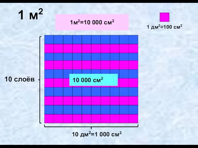 1 дм2=100 см2 10 дм2=1 000 см2 10 слоёв 1 м2 10