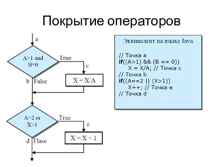 Покрытие операторов