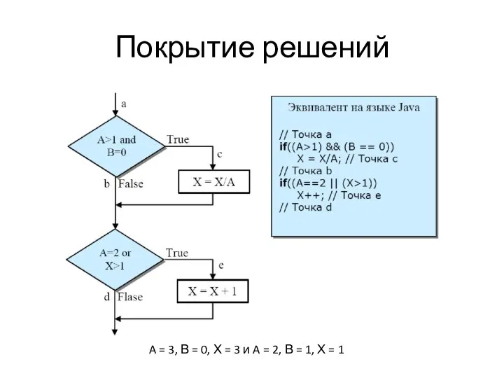 Покрытие решений A = 3, В = 0, Х = 3 и