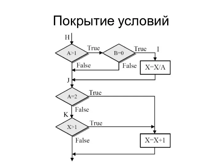 Покрытие условий