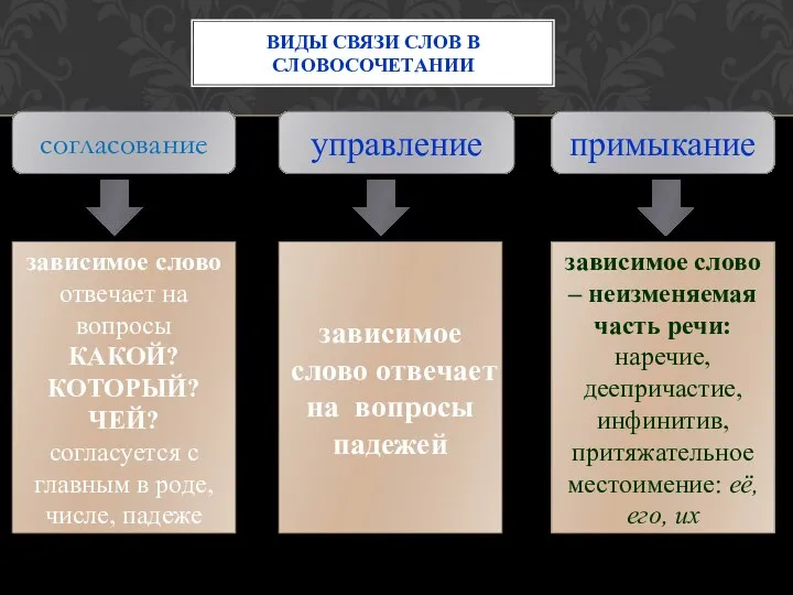 согласование согласование ВИДЫ СВЯЗИ СЛОВ В СЛОВОСОЧЕТАНИИ управление примыкание зависимое слово отвечает