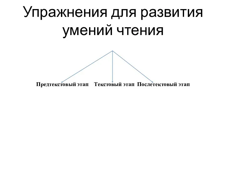 Упражнения для развития умений чтения Предтекстовый этап Текстовый этап Послетектовый этап