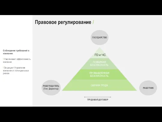 ТРУДОВОЙ ДОГОВОР ГОСУДАРСТВО Правовое регулирование / РАБОТОДАТЕЛЬ (Ген. Директор) РАБОТНИК Соблюдение требований