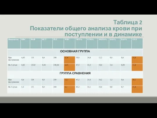 Таблица 2 Показатели общего анализа крови при поступлении и в динамике