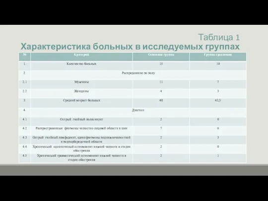 Таблица 1 Характеристика больных в исследуемых группах