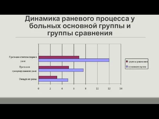 Динамика раневого процесса у больных основной группы и группы сравнения