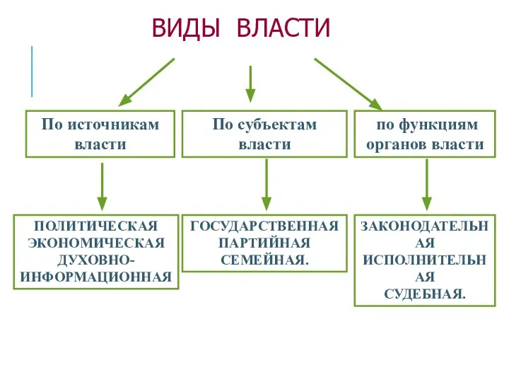 ВИДЫ ВЛАСТИ По источникам власти По субъектам власти ПОЛИТИЧЕСКАЯ ЭКОНОМИЧЕСКАЯ ДУХОВНО- ИНФОРМАЦИОННАЯ