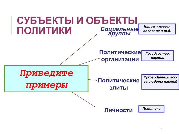 СУБЪЕКТЫ И ОБЪЕКТЫ ПОЛИТИКИ субъекты Социальные группы Политические организации Политические элиты Личности