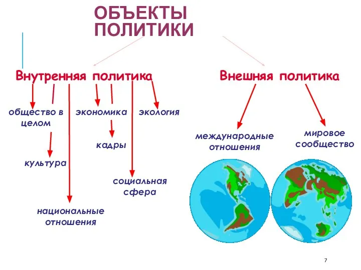 ОБЪЕКТЫ ПОЛИТИКИ Внутренняя политика Внешняя политика общество в целом национальные отношения экономика