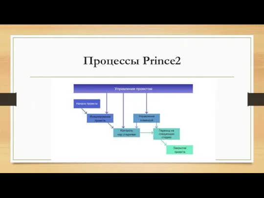 Процессы Prince2