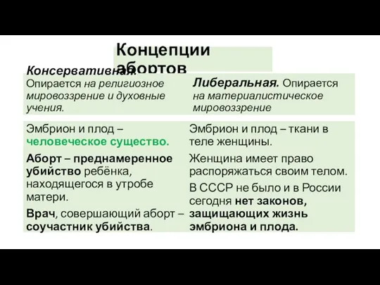 Концепции абортов Консервативная. Опирается на религиозное мировоззрение и духовные учения. Эмбрион и