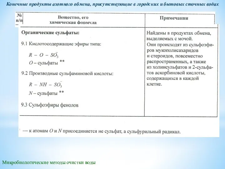 Микробиологические методы очистки воды Конечные продукты азотного обмена, присутствующие в городских и бытовых сточных водах