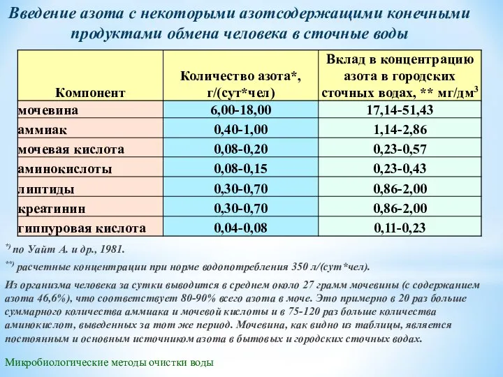 Микробиологические методы очистки воды Введение азота с некоторыми азотсодержащими конечными продуктами обмена