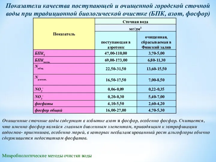 Микробиологические методы очистки воды Показатели качества поступающей и очищенной городской сточной воды