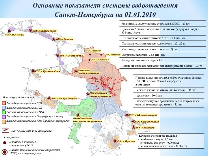 Микробиологические методы очистки воды Основные показатели системы водоотведения Санкт-Петербурга на 01.01.2010 Сооружения