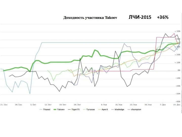 ЛЧИ-2015 +36%