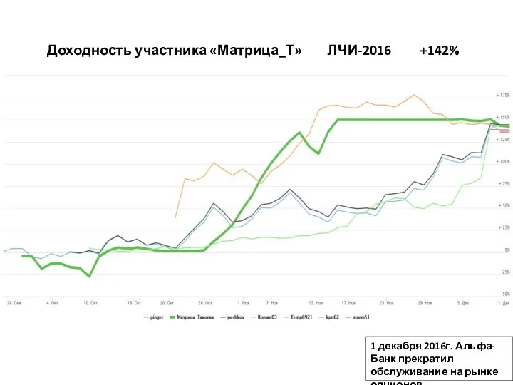 Доходность участника «Матрица_Т» ЛЧИ-2016 +142% 1 декабря 2016г. Альфа-Банк прекратил обслуживание на рынке опционов.