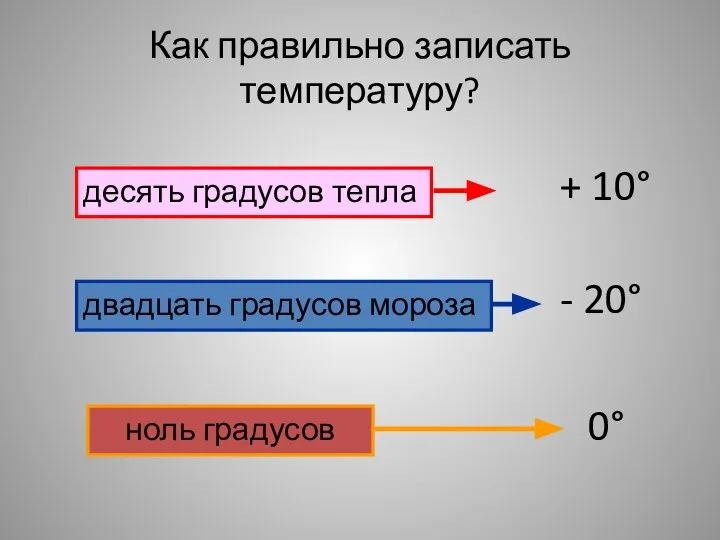 Как правильно записать температуру? десять градусов тепла + 10° двадцать градусов мороза