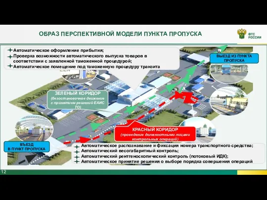 ОБРАЗ ПЕРСПЕКТИВНОЙ МОДЕЛИ ПУНКТА ПРОПУСКА Автоматическое распознавание и фиксация номера транспортного средства;