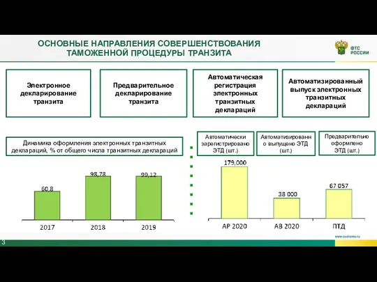 ОСНОВНЫЕ НАПРАВЛЕНИЯ СОВЕРШЕНСТВОВАНИЯ ТАМОЖЕННОЙ ПРОЦЕДУРЫ ТРАНЗИТА Автоматическая регистрация электронных транзитных деклараций Автоматизированный