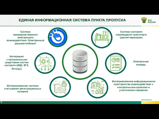 Интеграция с программными средствами систем контроля (ИДК, ВГК, Янтарь) Электронная очередь Интегрированная