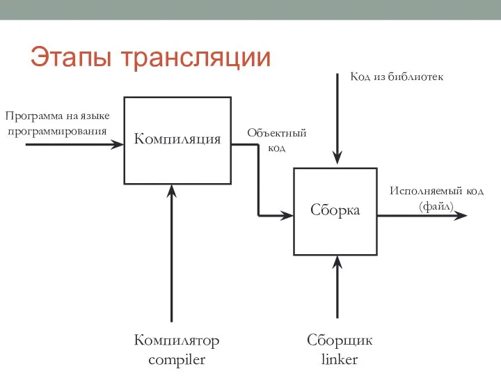 Этапы трансляции Компиляция Сборка Программа на языке программирования Объектный код Исполняемый код