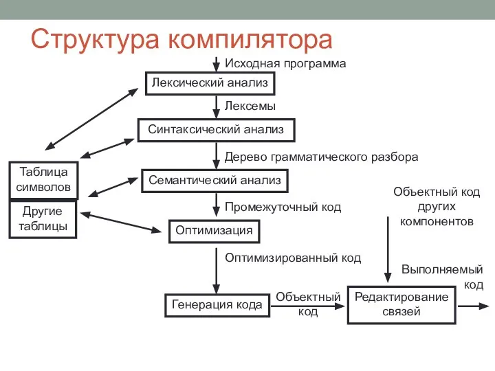 Структура компилятора Лексический анализ Синтаксический анализ Семантический анализ Оптимизация Редактирование связей Генерация