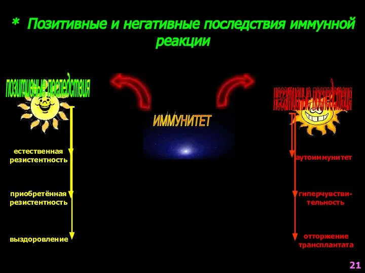 * Позитивные и негативные последствия иммунной реакции ИММУНИТЕТ позитивные последствия негативные последствия