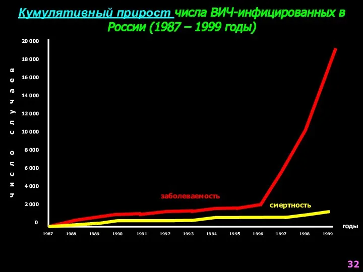 Кумулятивный прирост числа ВИЧ-инфицированных в России (1987 – 1999 годы) 20 000