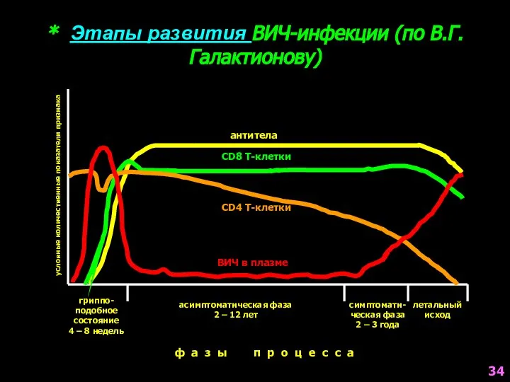 * Этапы развития ВИЧ-инфекции (по В.Г.Галактионову) условные количественные показатели признака гриппо- подобное