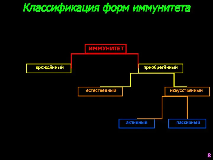 Классификация форм иммунитета ИММУНИТЕТ естественный искусственный активный пассивный врождённый приобретённый 8