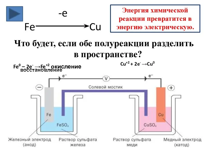 -e Fe Cu Что будет, если обе полуреакции разделить в пространстве? Cu+2