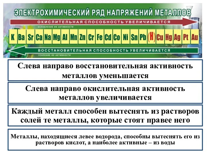 Слева направо восстановительная активность металлов уменьшается Слева направо окислительная активность металлов увеличивается