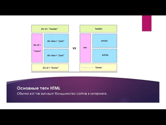 Основные теги HTML Обычно вот так выглядит большинство сайтов в интернете.
